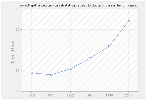 La Salvetat-Lauragais : Evolution of the number of housing